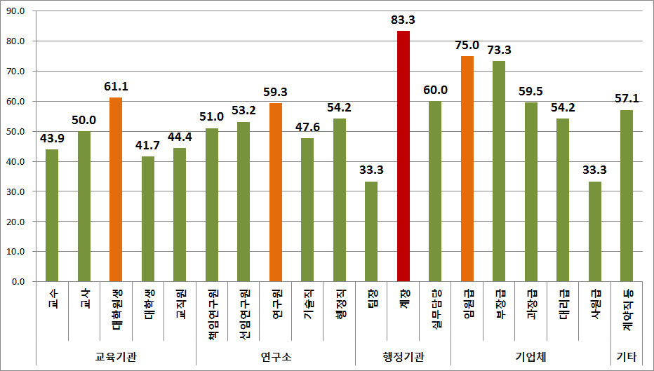 직위별 수집 과학기술정보 중 국가R&D 보고서원문의 비율