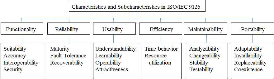 Characteristics and subcharacteristics of internal and external quality in ISO/IEC 9126