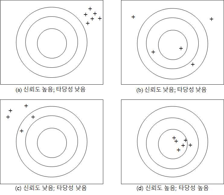 신뢰성과 타당성과의 관계