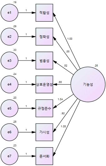 ‘기능성’ 평가영역의 경로 도형