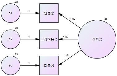 ‘신뢰성’ 평가영역의 경로 도형