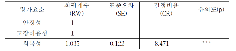 ‘신뢰성’ 평가영역의 경로분석