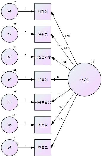 ‘사용성’ 평가영역의 경로 도형