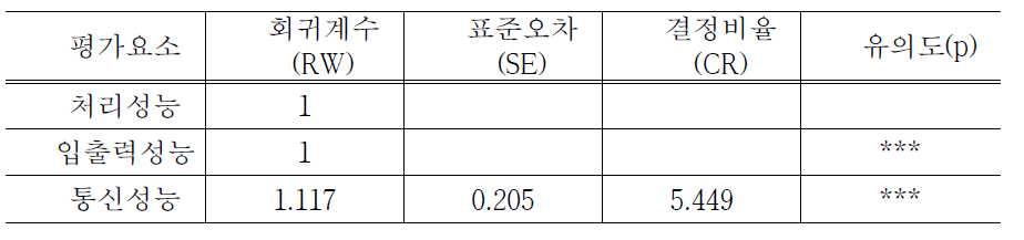 ‘효율성’ 평가영역의 경로분석