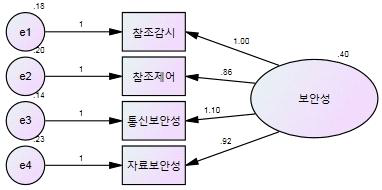 ‘보안성’ 평가영역의 경로 도형