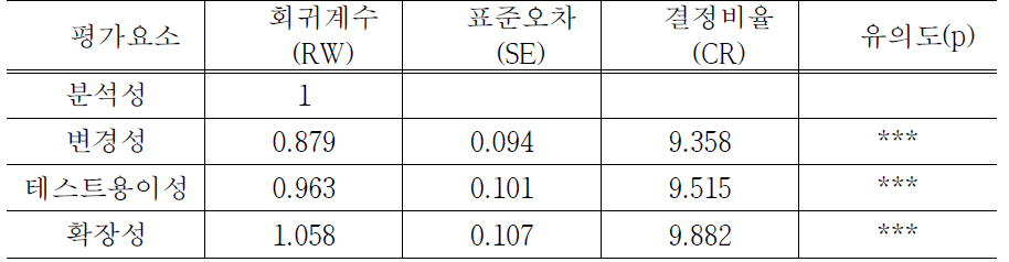 ‘유지보수성’평가영역의 경로분석