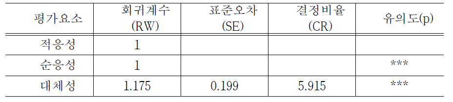 ‘이식성’평가영역의 경로분석