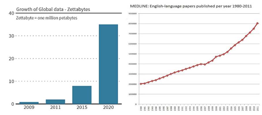 The Increase of Bigdata and MELINE Data