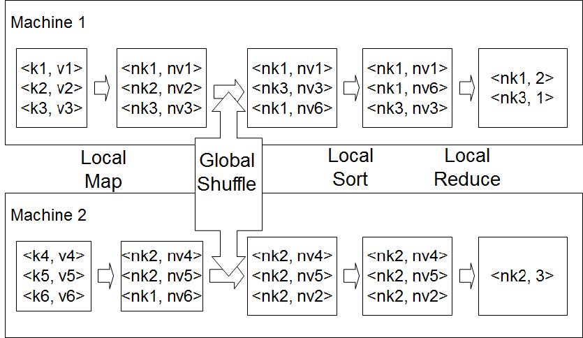 Simplified Map Reduce in Hadoop