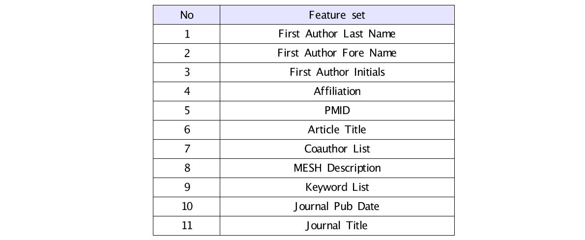 The Extracted Features from PubMed Data