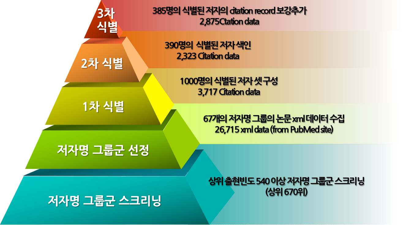 The Construction of the Evaluation Set