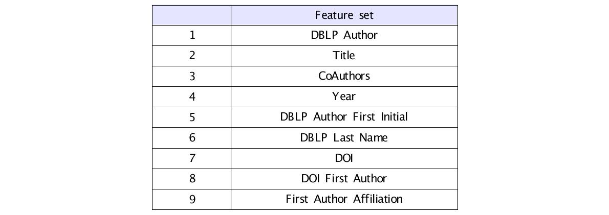 The Extracted Features from DBLP Data