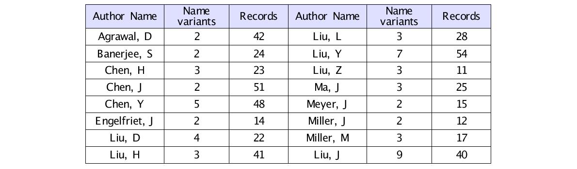 The Statistics of the DBLP Evaluation Set