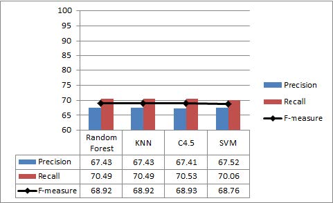 The Results of Baseline in PubMed Data Set