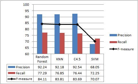 The Results of the Suggested Model in PubMed Data Set