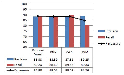 The Results of the Suggested Model in DBLP Data Set