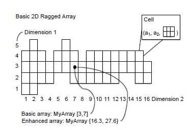 Ragged Array 모델