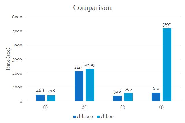 Chunk 모양에 따른 변환 시간 비교