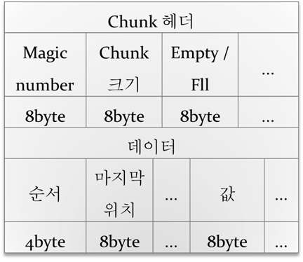 물리적인 데이터 저장 모습