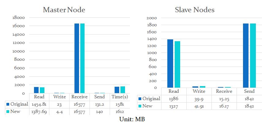 Master노드와 Slave노드의 질의문 3 수행 결과