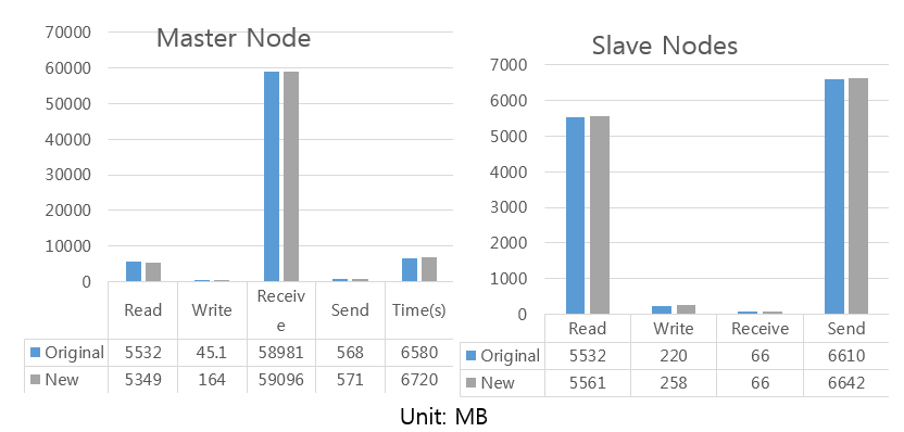 Master노드와 Slave노드의 질의문 3 수행 결과