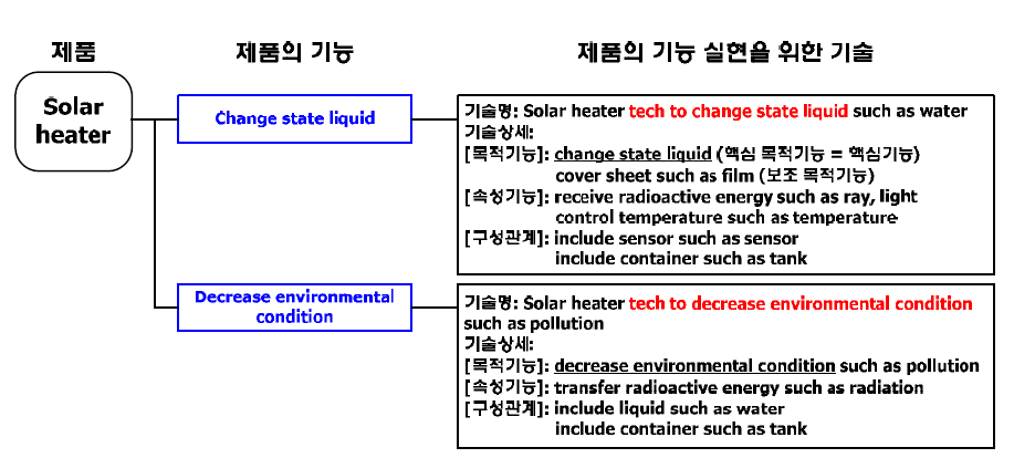 제품 Solar Heater의 제품-기술-기능 관계