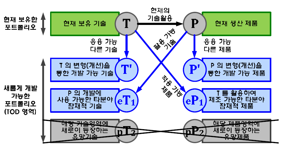 TOD 고도화 시나리오