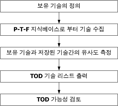 T-T 경로 TOD 절차