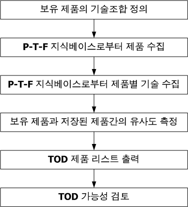 P→P 경로 TOD 절차