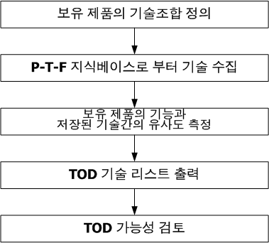 P→eT1 경로 TOD 절차