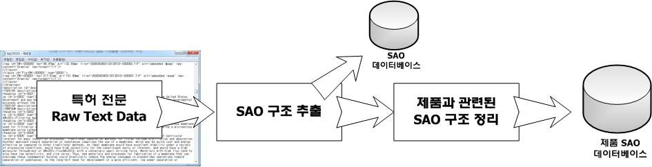 제품과 관련된 SAO 구조들을 정리하는 과정