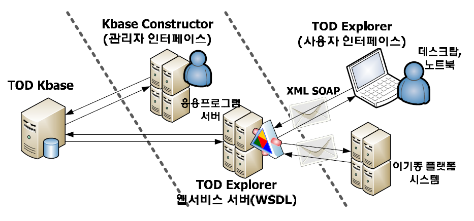 보유역량 기반 TOD 시스템 아키텍처