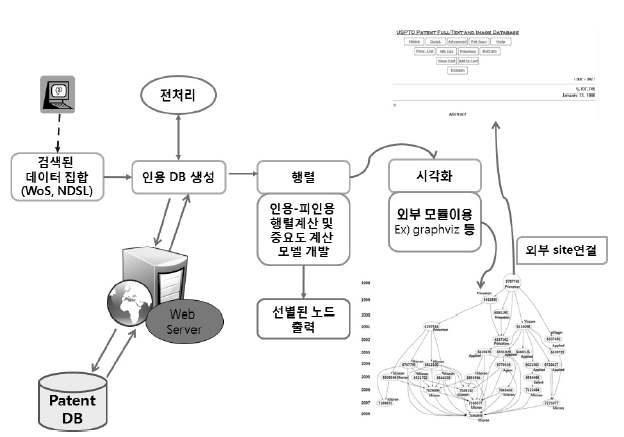 특허인용분석을 통한 기술 기회 발굴 메커니즘