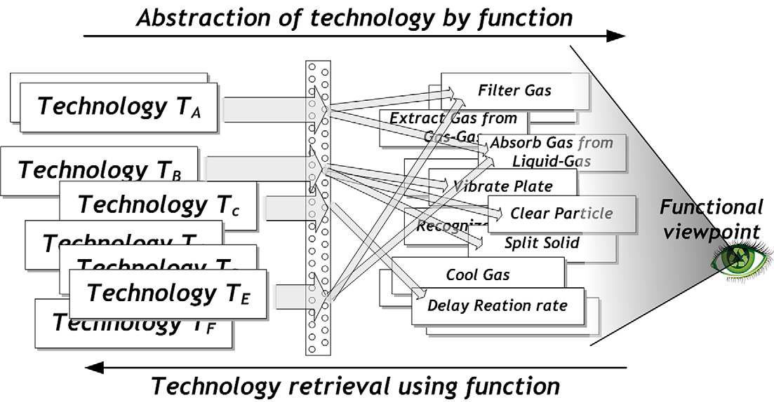 기술의 기능적인 관점과 기능기반의 기술 탐색