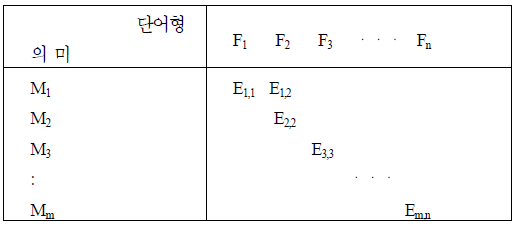 단어 형-의미 행렬