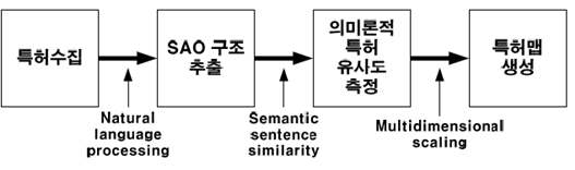 특허맵 작성 프로시저