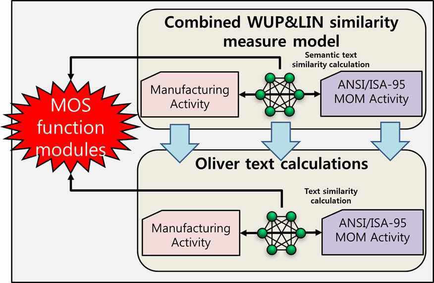 WordNet기반 문장 유사도 측정을 통한 제조운영시스템 기능설계 방법론