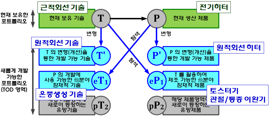 기존의 TOD 시나리오