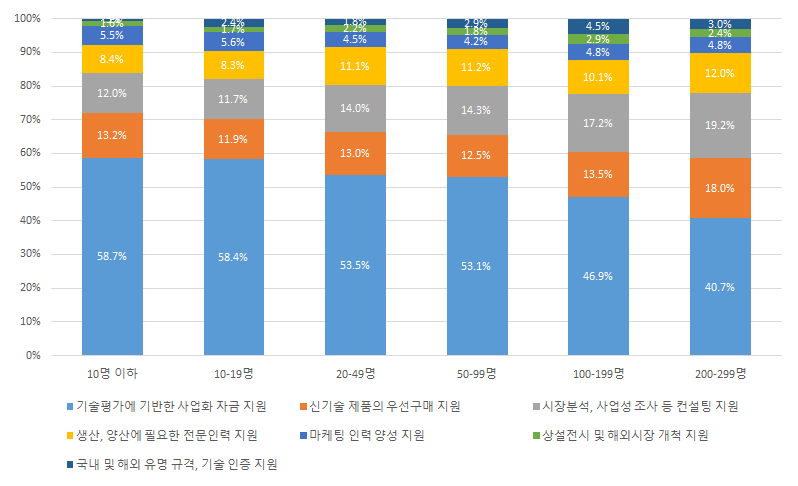 종업원 규모별 사업화에 필요한 지원