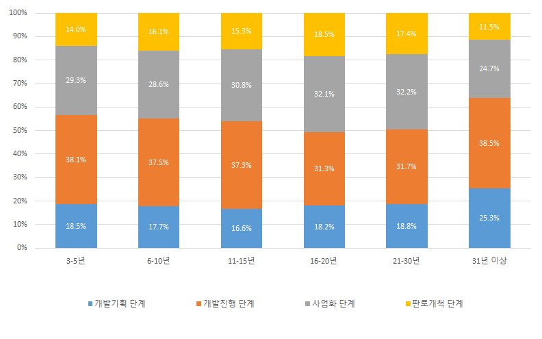 업력별 정책적인 지원이 필요한 단계