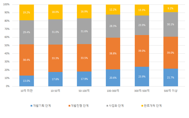 매출 규모별 정책적인 지원이 필요한 단계