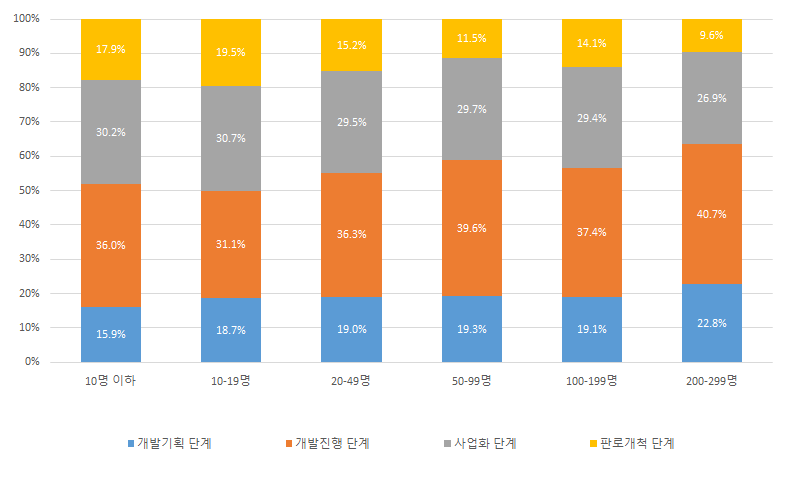 종업원 규모별 정책적인 지원이 필요한 단계