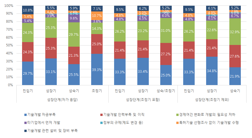 기술개발 실패요인