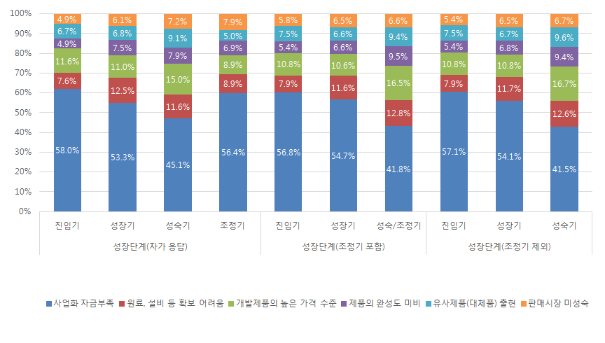 사업화 추진의 어려움