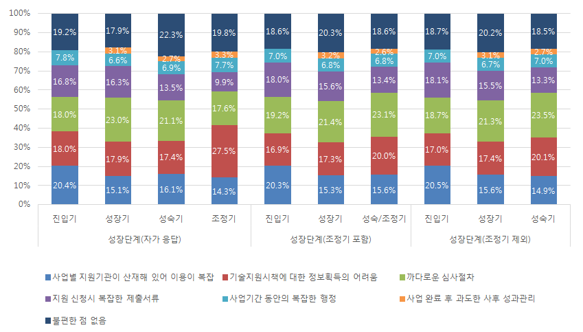 기술개발 지원제도의 불편함