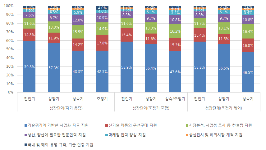 사업화 지원에 필요한 지원