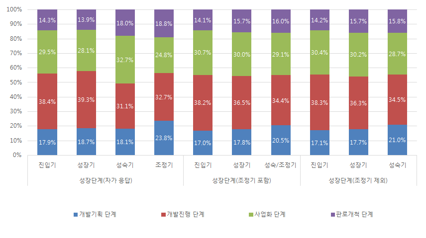 정책적인 지원이 필요한 단계