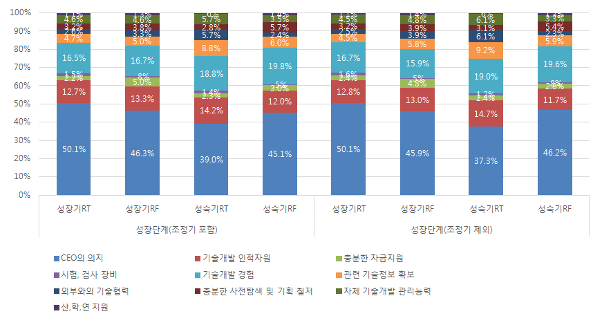 기술개발 성공요인