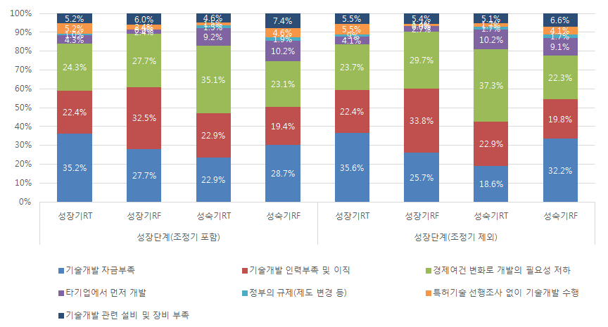 기술개발 실패요인