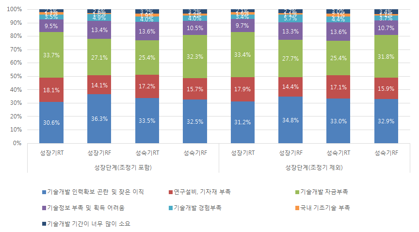 자체 기술개발 수행의 어려움